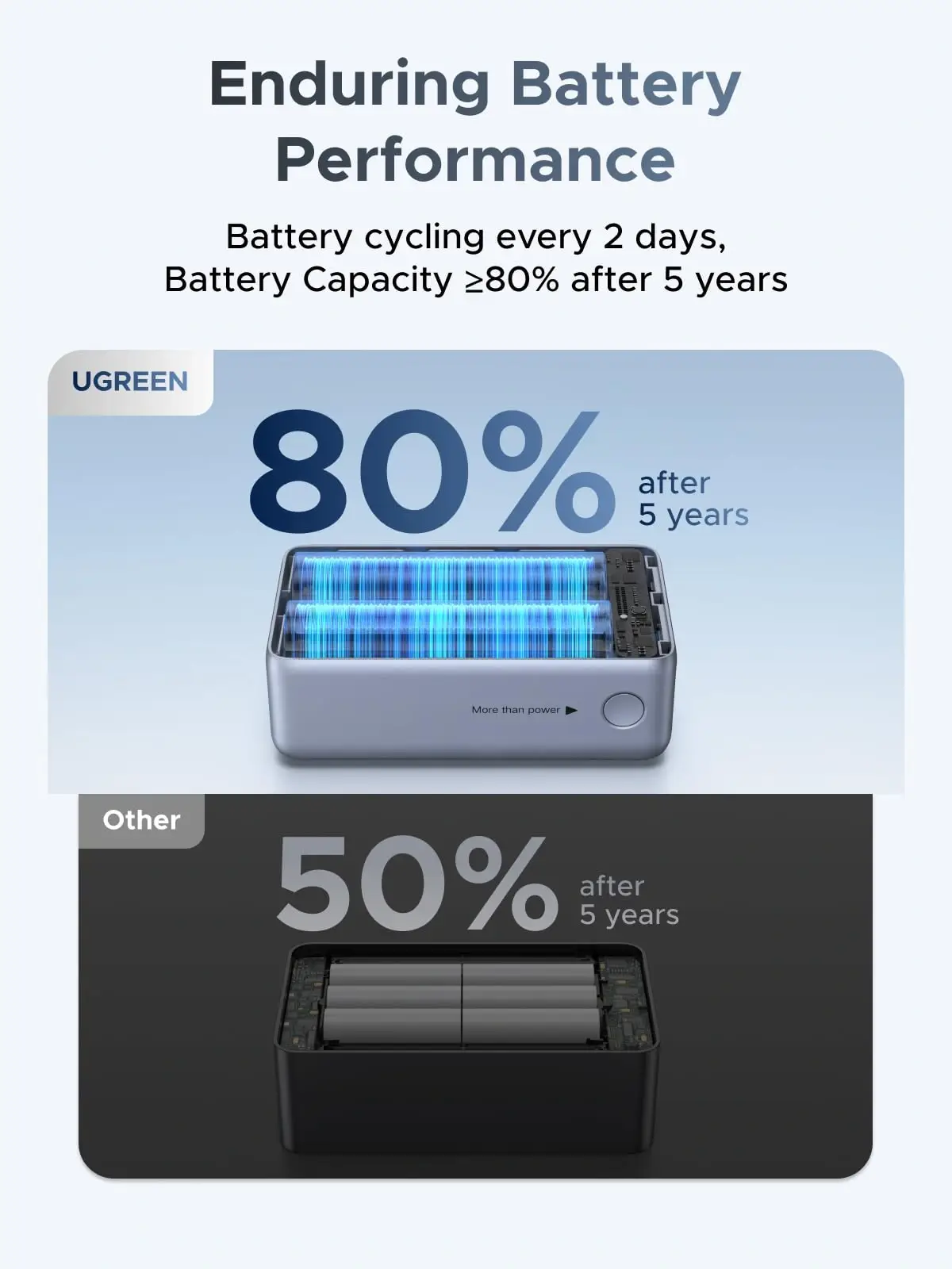 UGREEN PB727 Nexode Pro 10000mAh 55W Mini Power Bank with Smart Display & Built-in Type-C Cable 75701