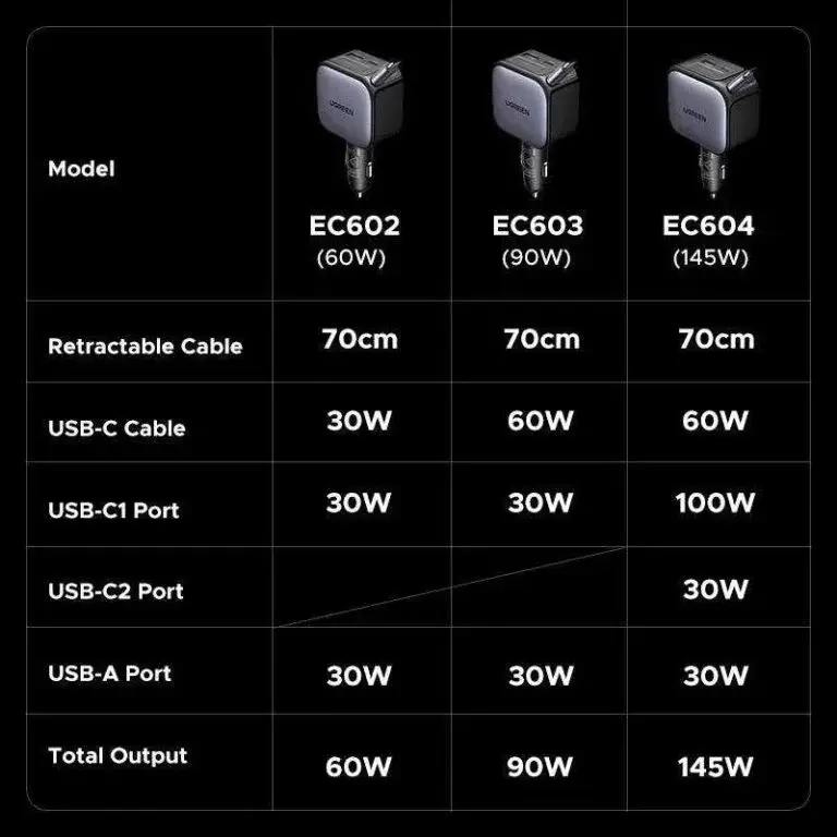 UGREEN 60W/90W/145W High-Power Car Charger with Fast Charging Support