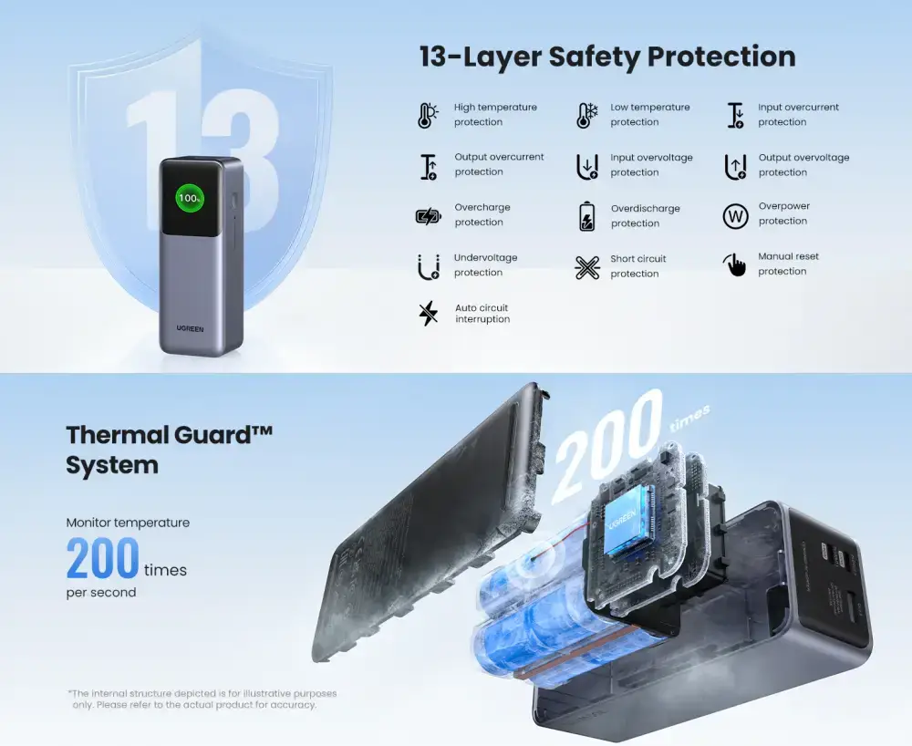 UGREEN PB722 Nexode 25000mAh 200W Ultra Fast Charging Power Bank 35525