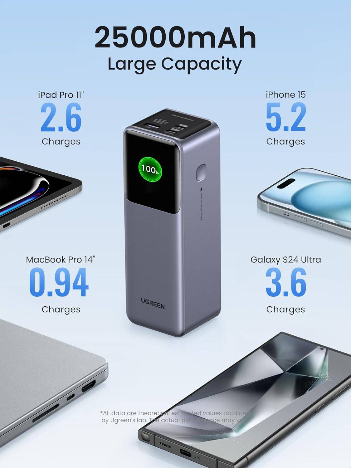 UGREEN PB722 Nexode 25000mAh 200W Ultra Fast Charging Power Bank 35525